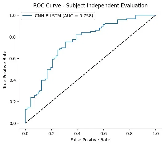 ROC Curve - Subject Independent Evaluation