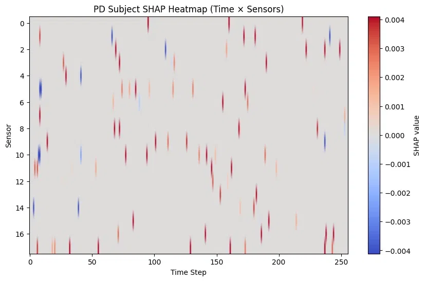 PD Subject SHAP Heatmap (Time x Sensors)