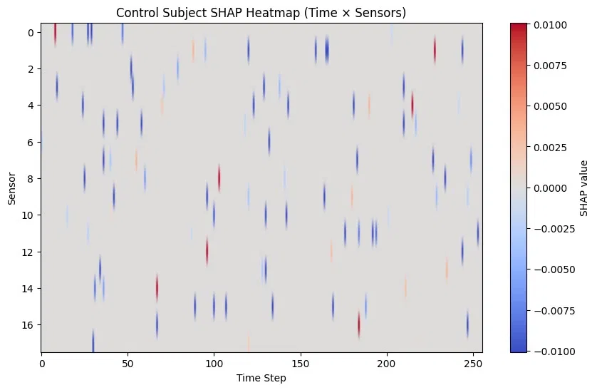 Control Subject SHAP Heatmap (Time x Sensors)