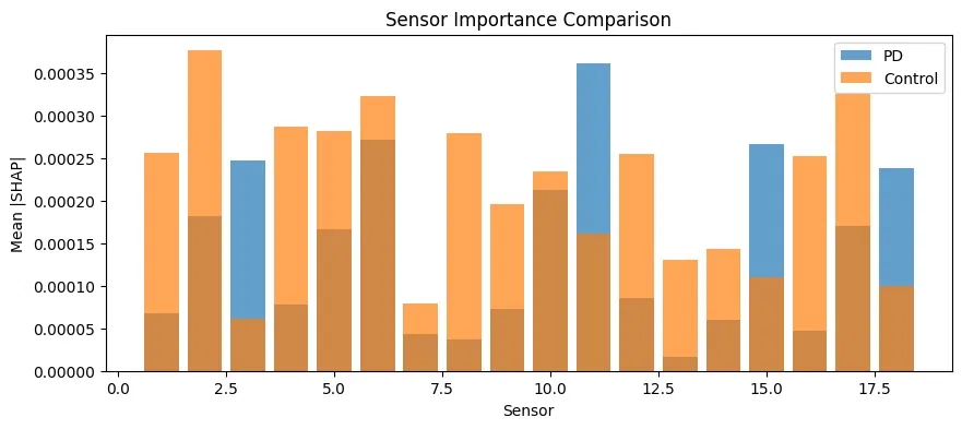 Sensor Importance Comparison (PD vs Control)